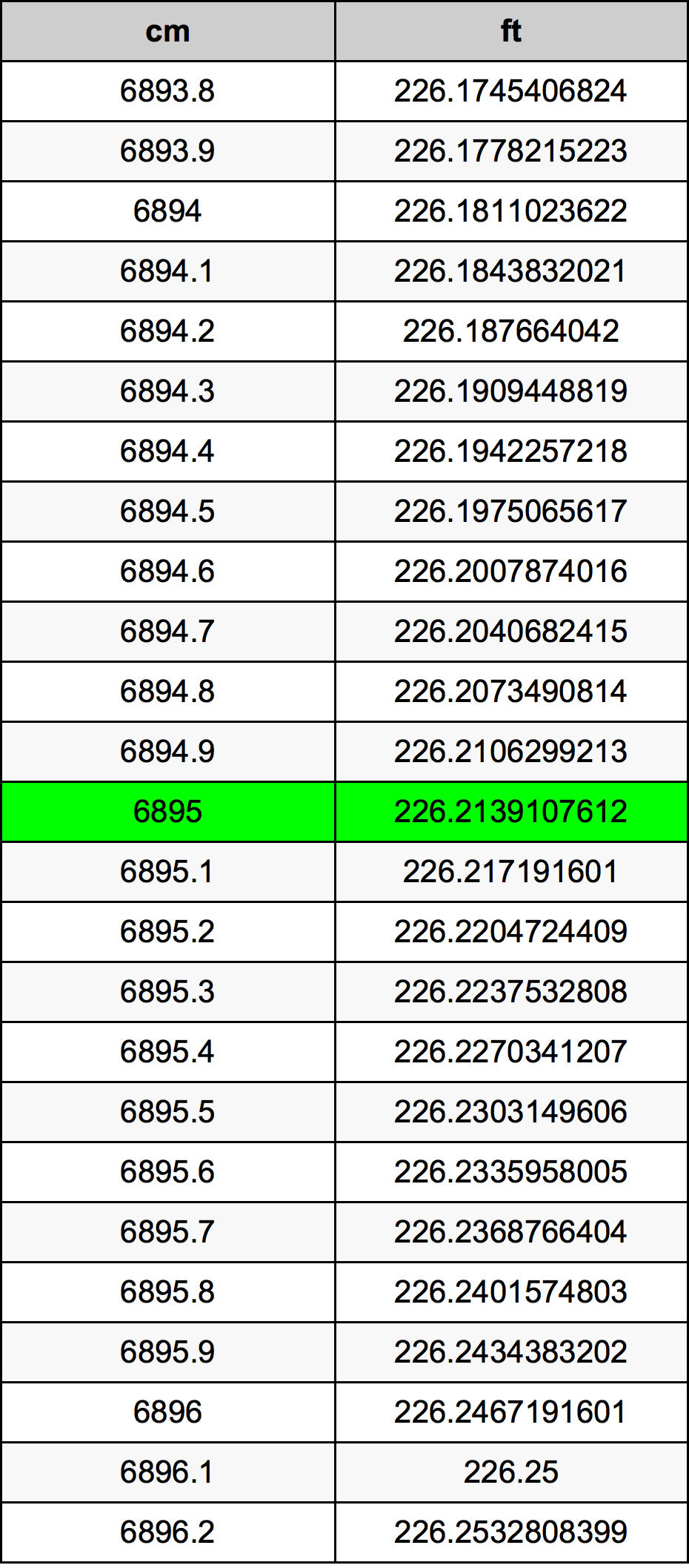 6895 Sentimeter konversi tabel