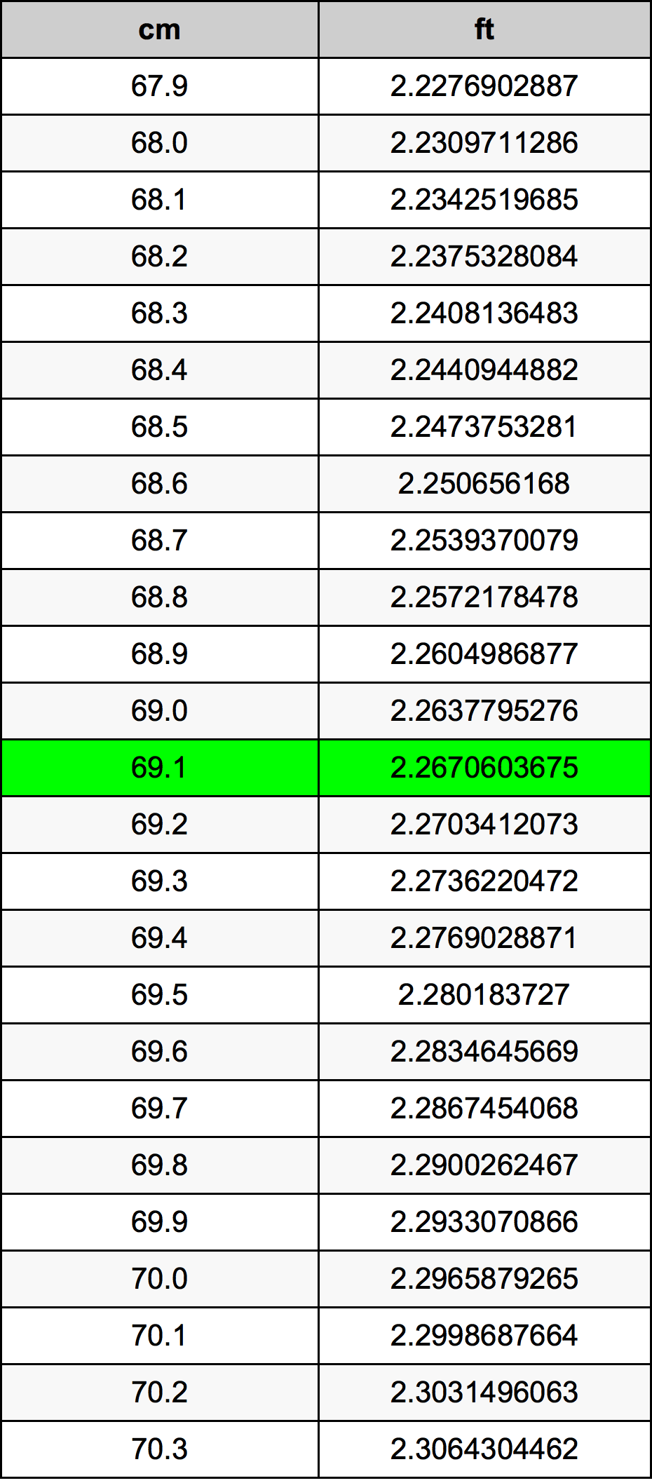 69.1 Centimetru tabelul de conversie