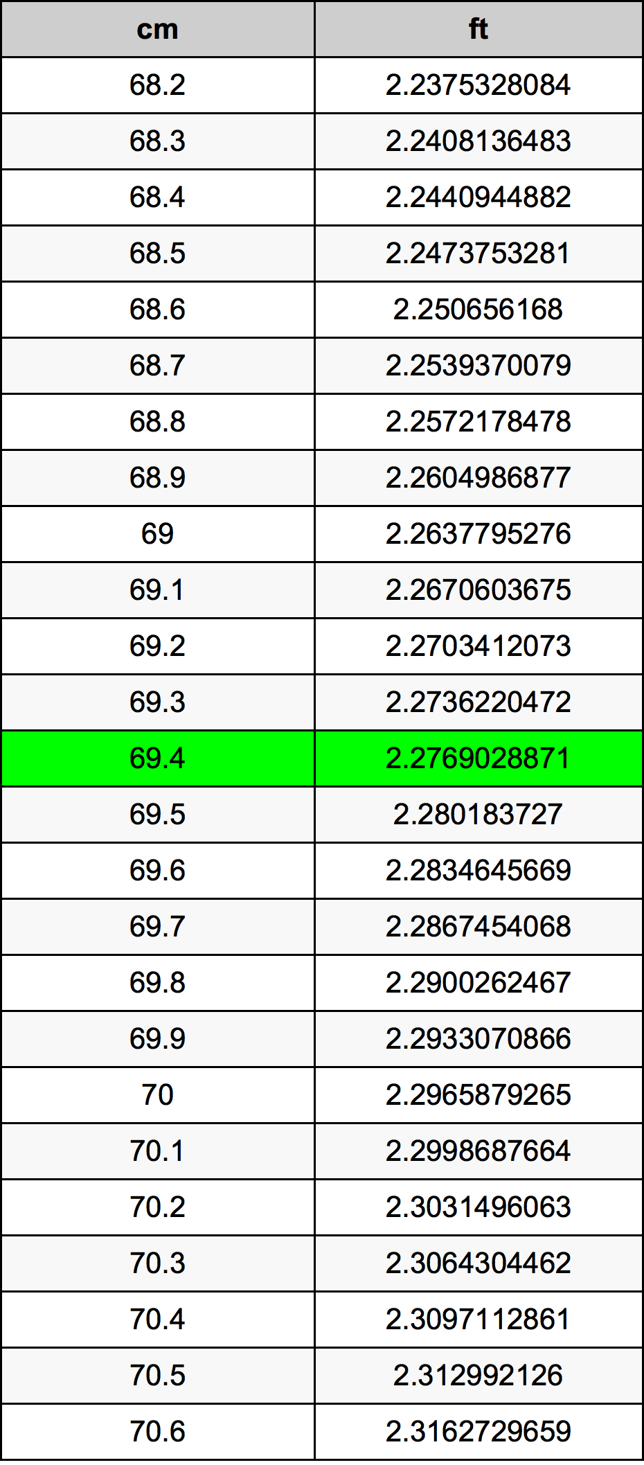 69.4 Centiméter átszámítási táblázat