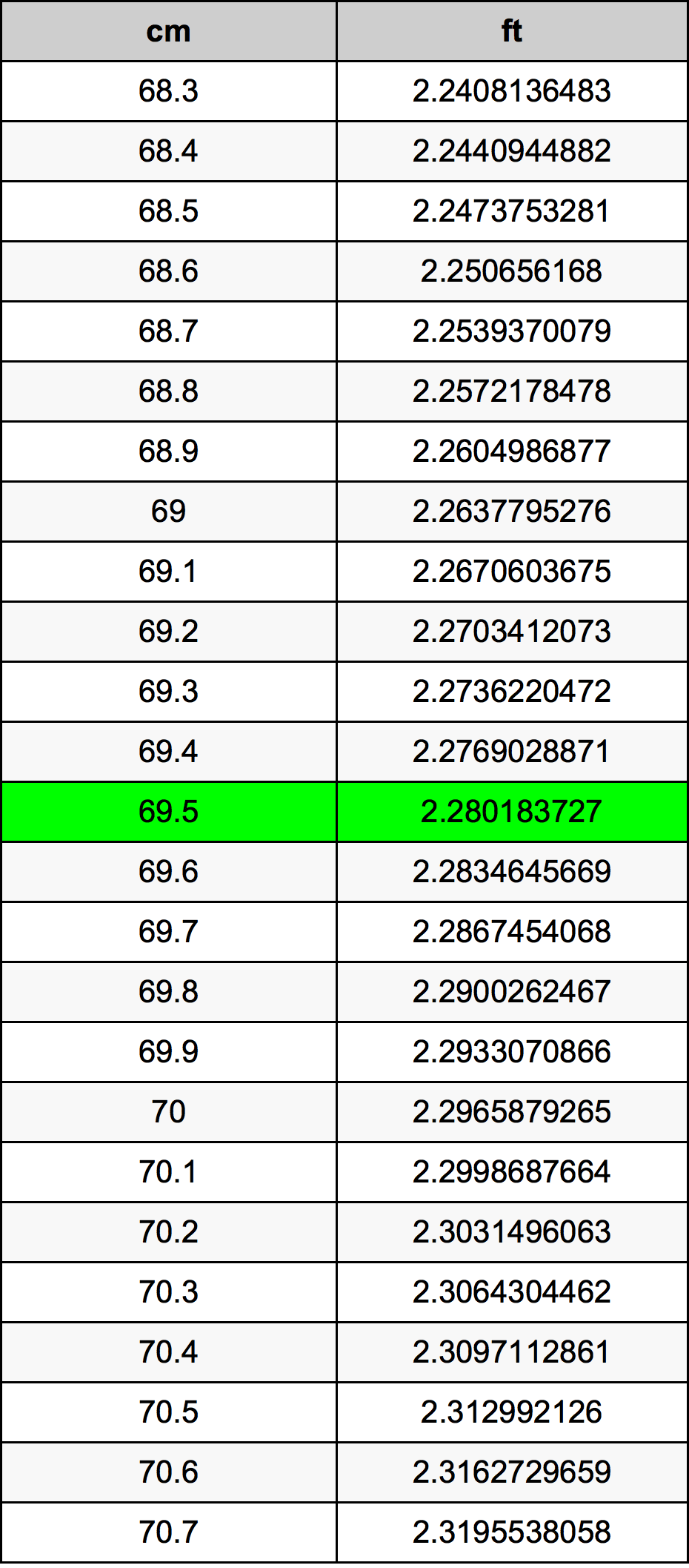 69.5 Centimetru tabelul de conversie