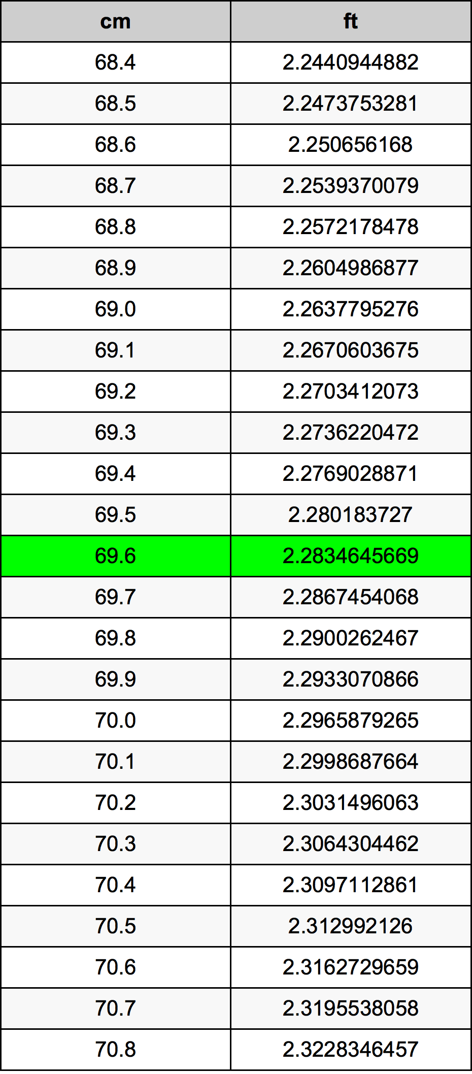 69.6 Centímetro tabela de conversão