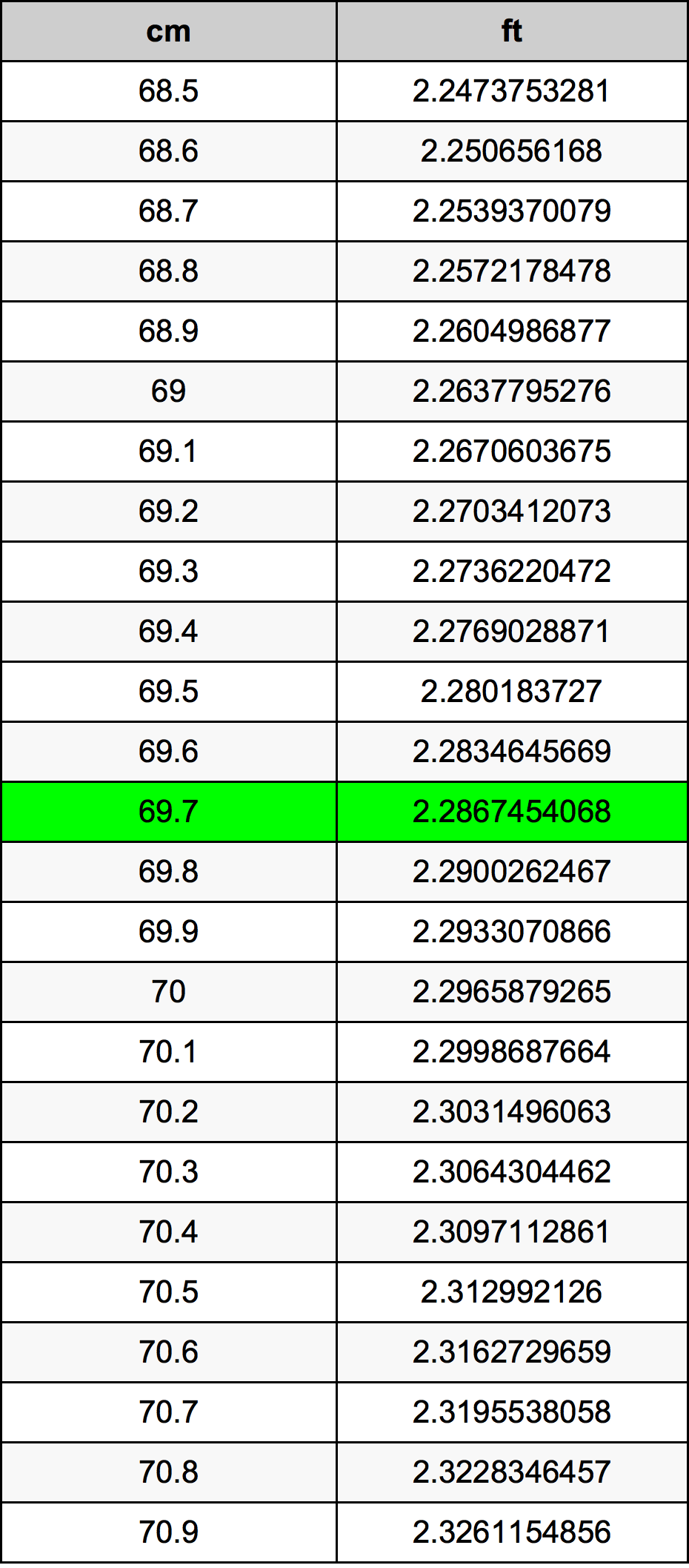 69.7 Centimetro tabella di conversione