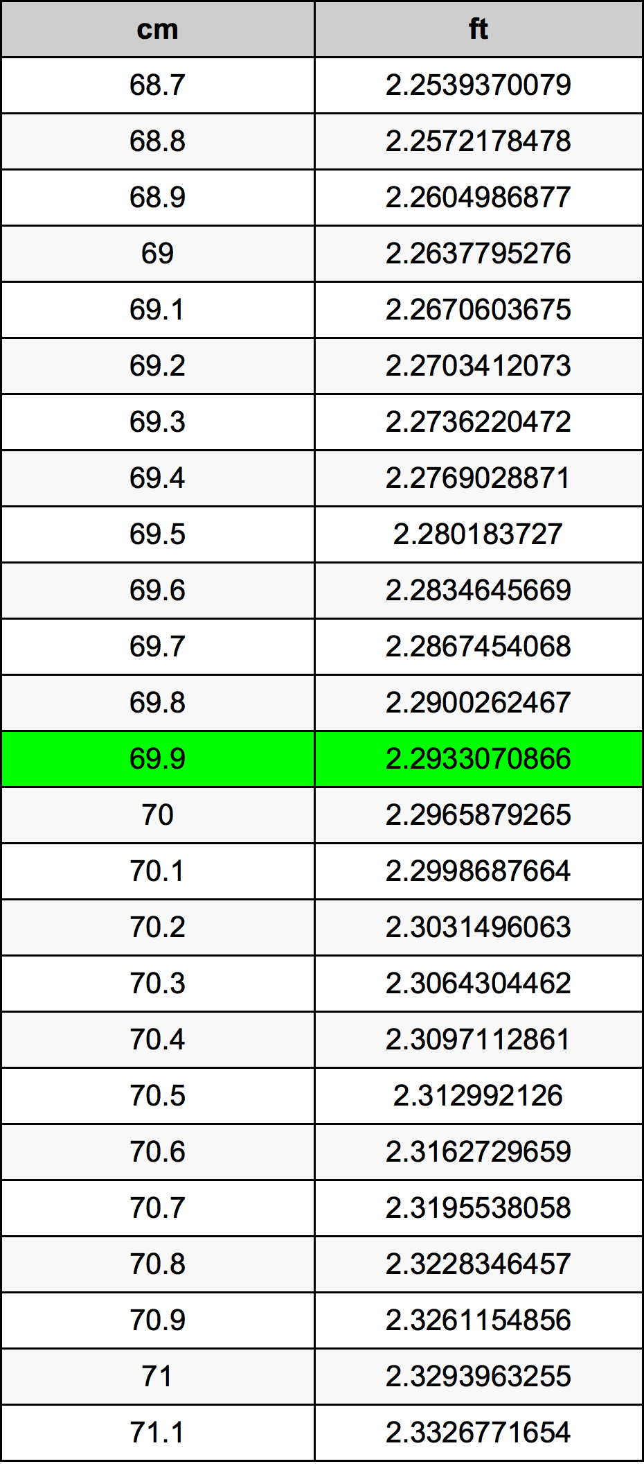 69.9 Sentimeter konversi tabel