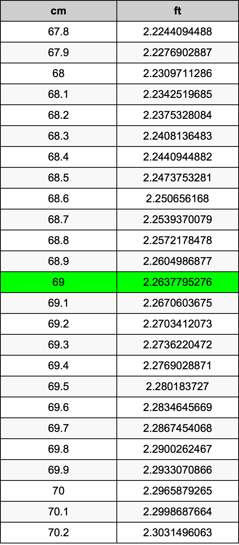 69 сантиметър Таблица за преобразуване