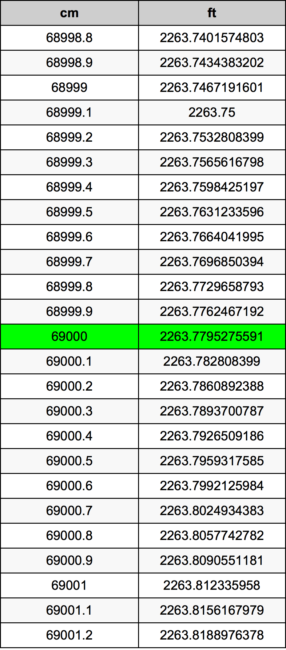 69000 ċentimetru konverżjoni tabella
