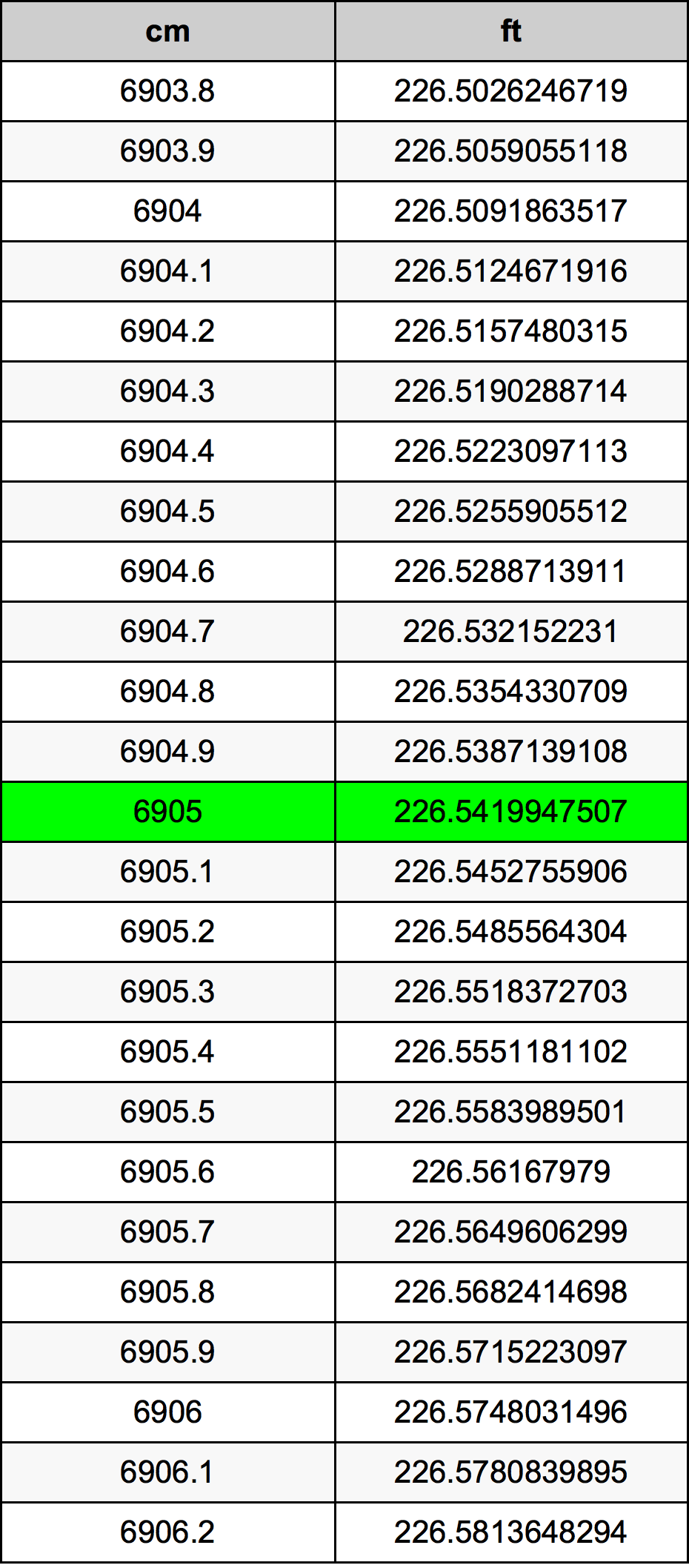 6905 ċentimetru konverżjoni tabella