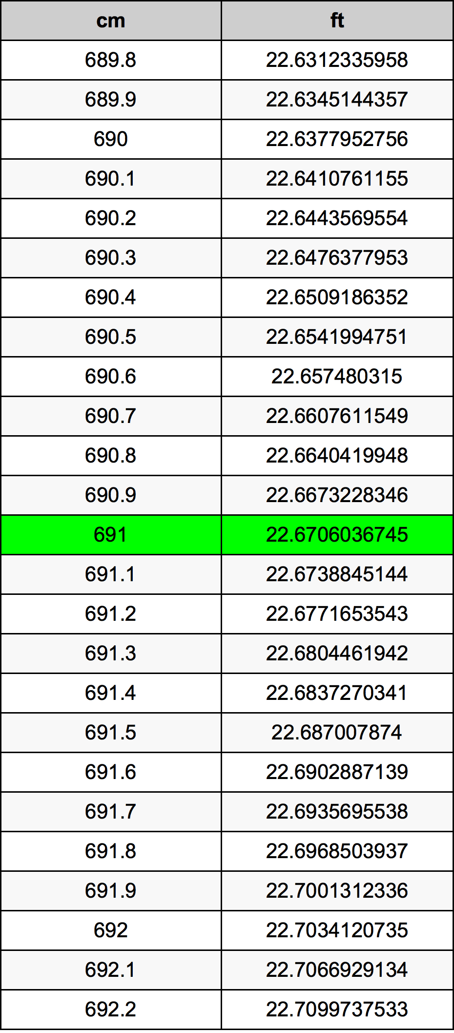 691 ċentimetru konverżjoni tabella