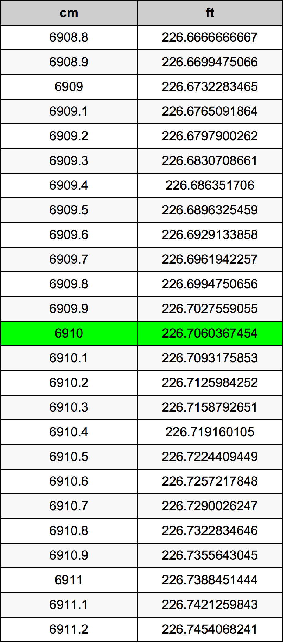 6910 ċentimetru konverżjoni tabella