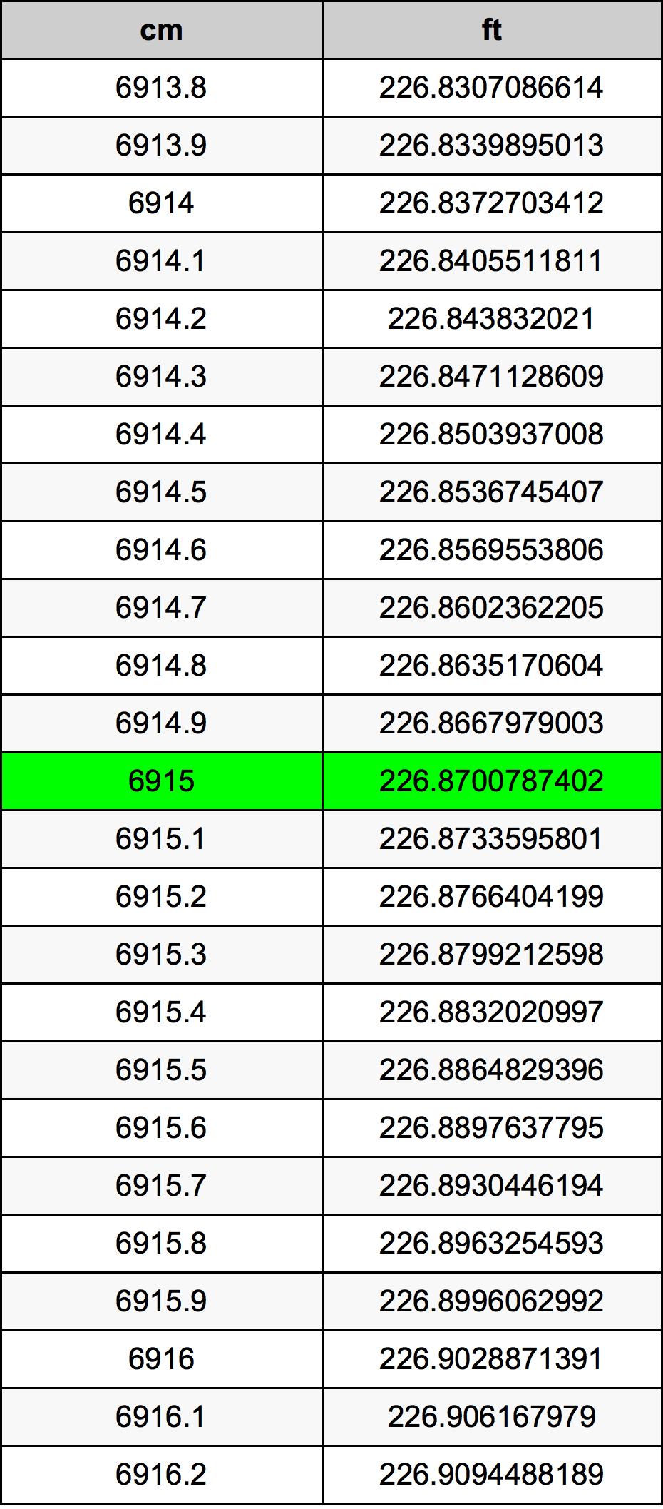 6915 Centímetro tabela de conversão