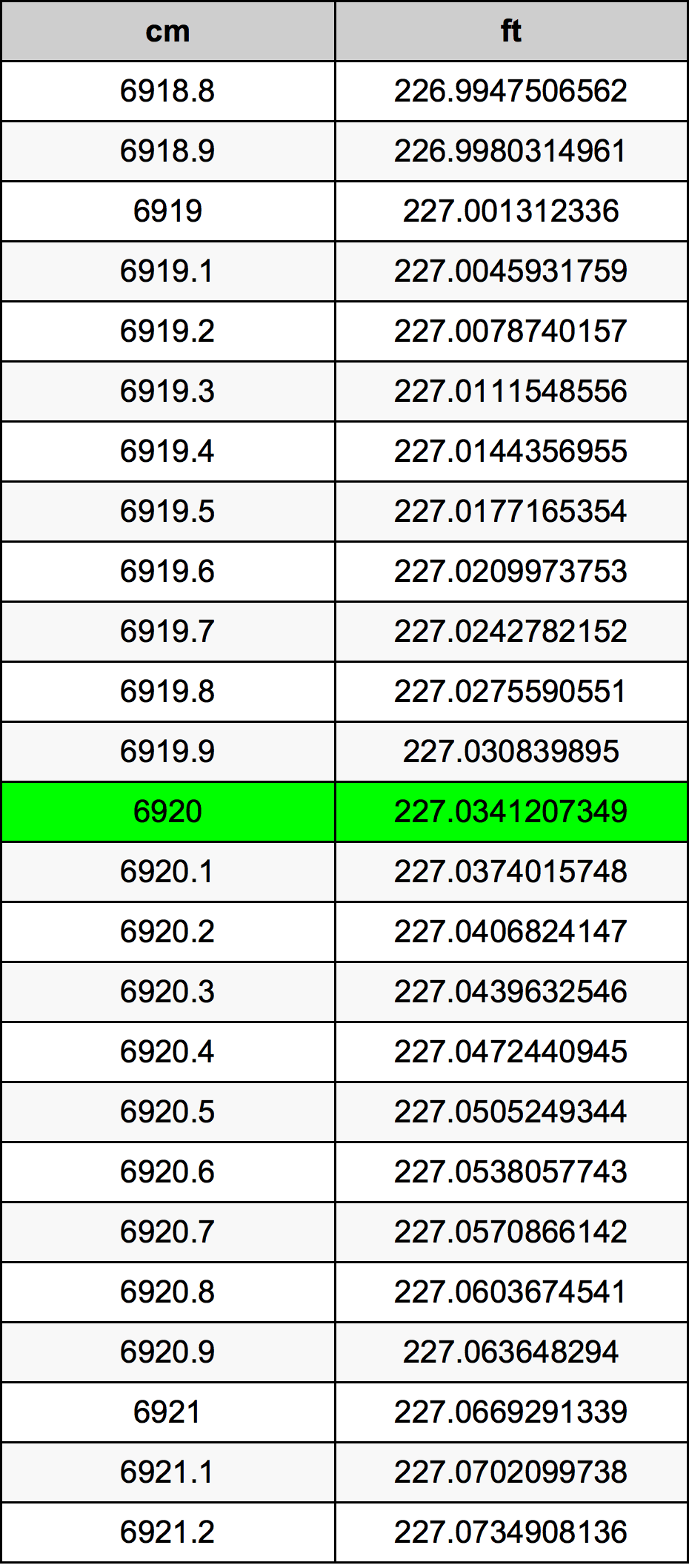 6920 ċentimetru konverżjoni tabella