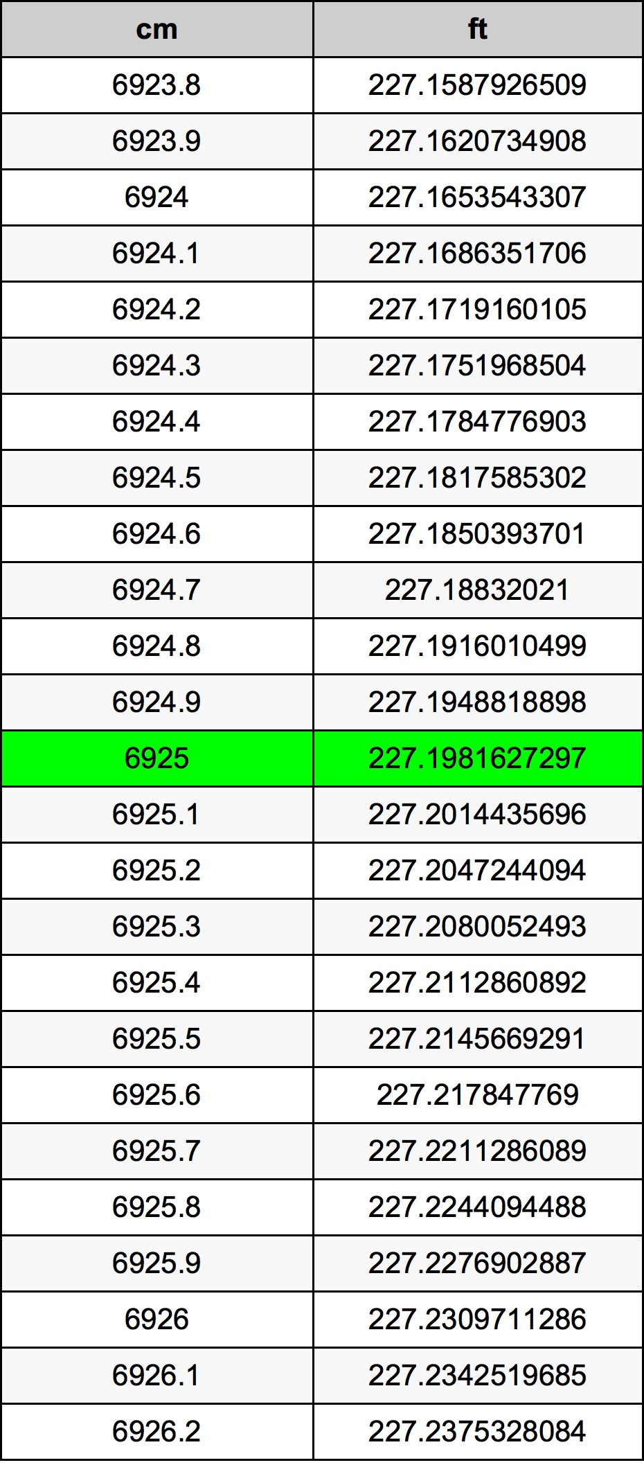 6925 Centímetro tabela de conversão