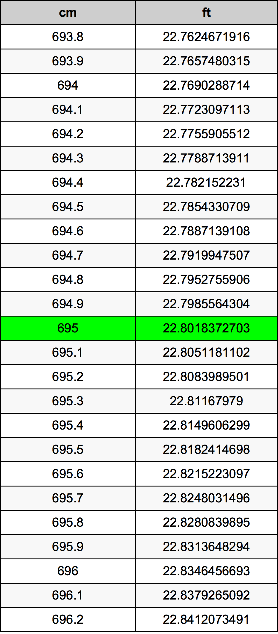 695 Sentimeter konversi tabel