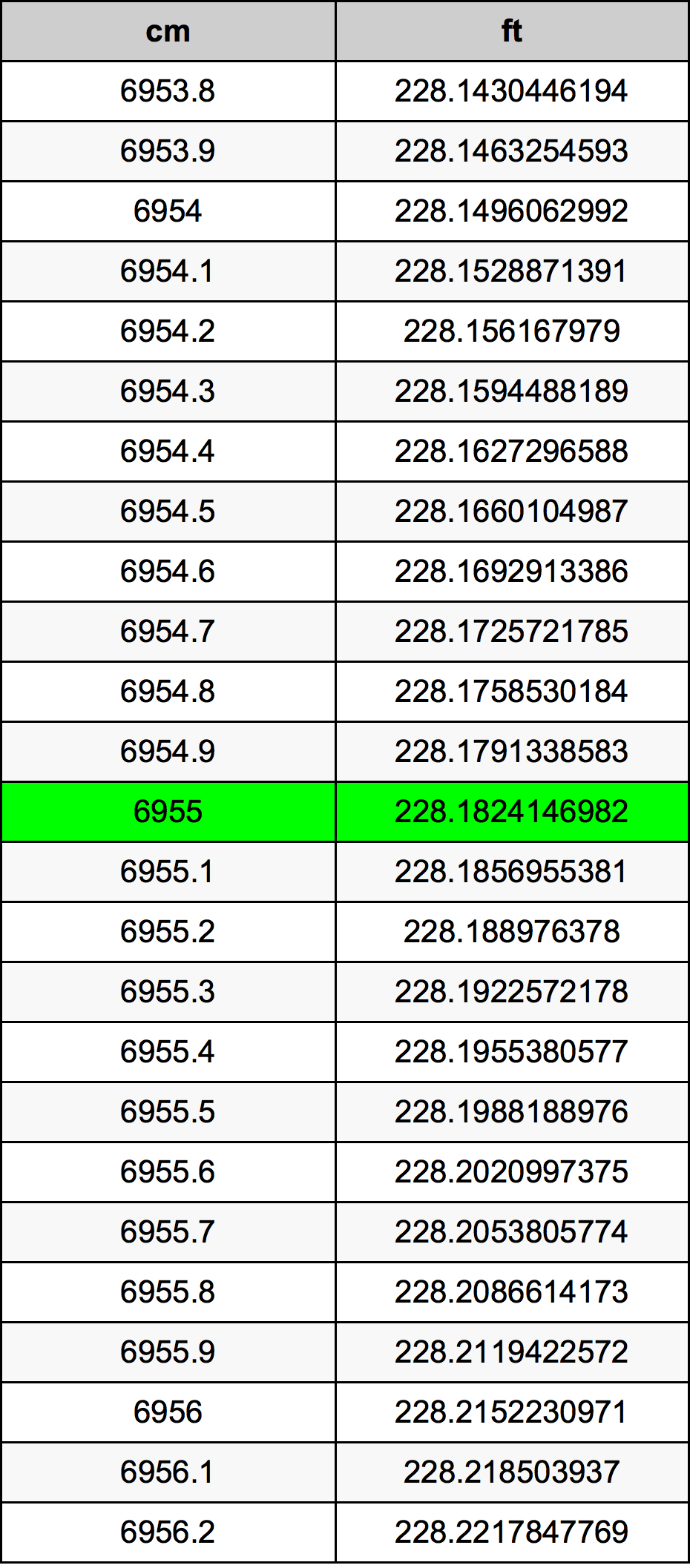 6955 ċentimetru konverżjoni tabella