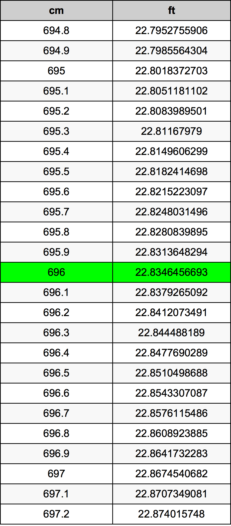 696 ċentimetru konverżjoni tabella