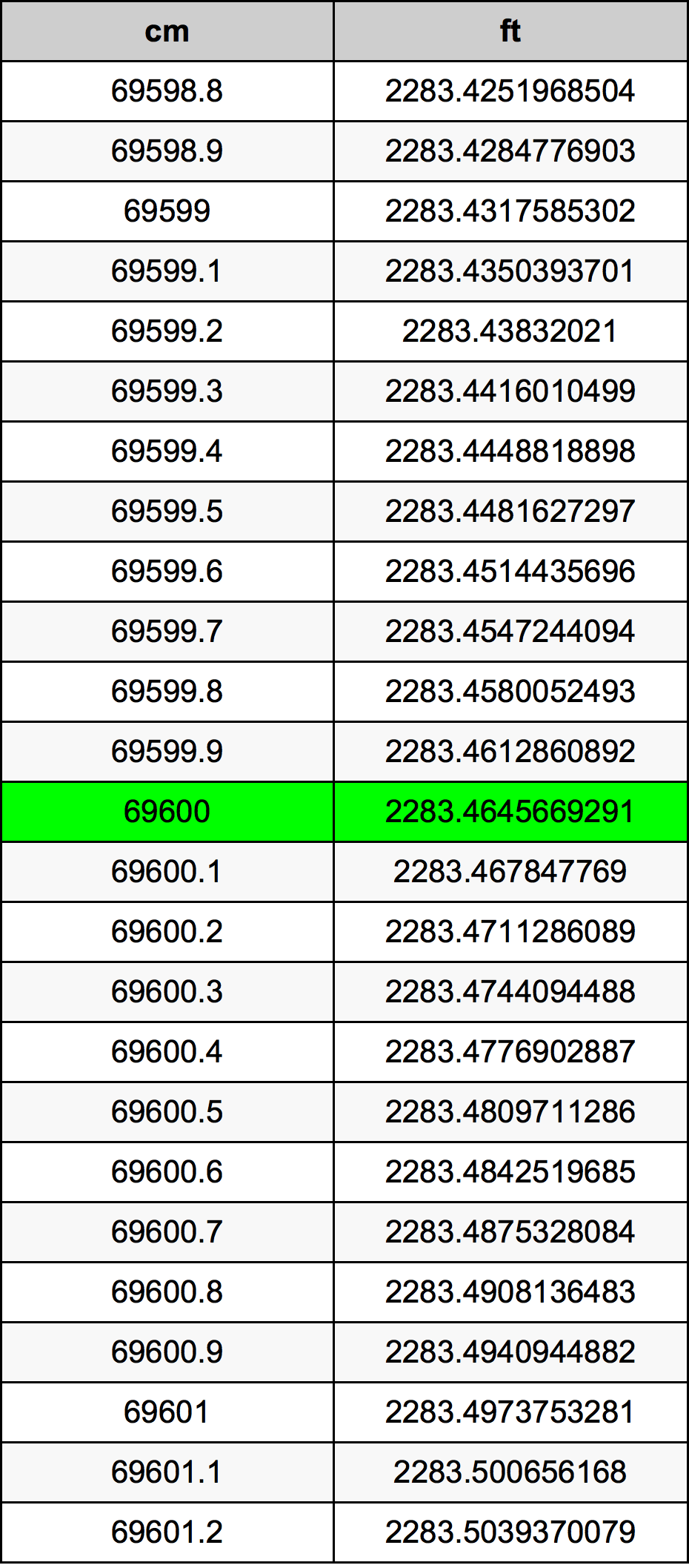 69600 Sentimeter konversi tabel