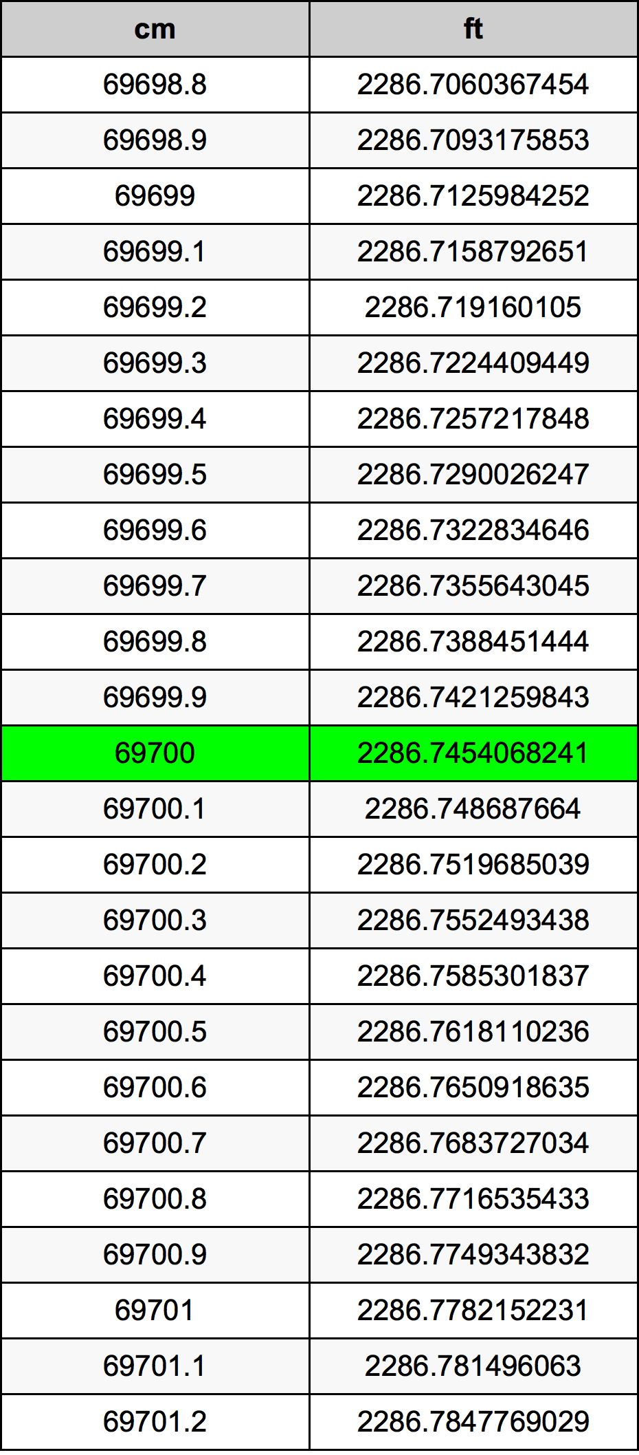 69700 ċentimetru konverżjoni tabella