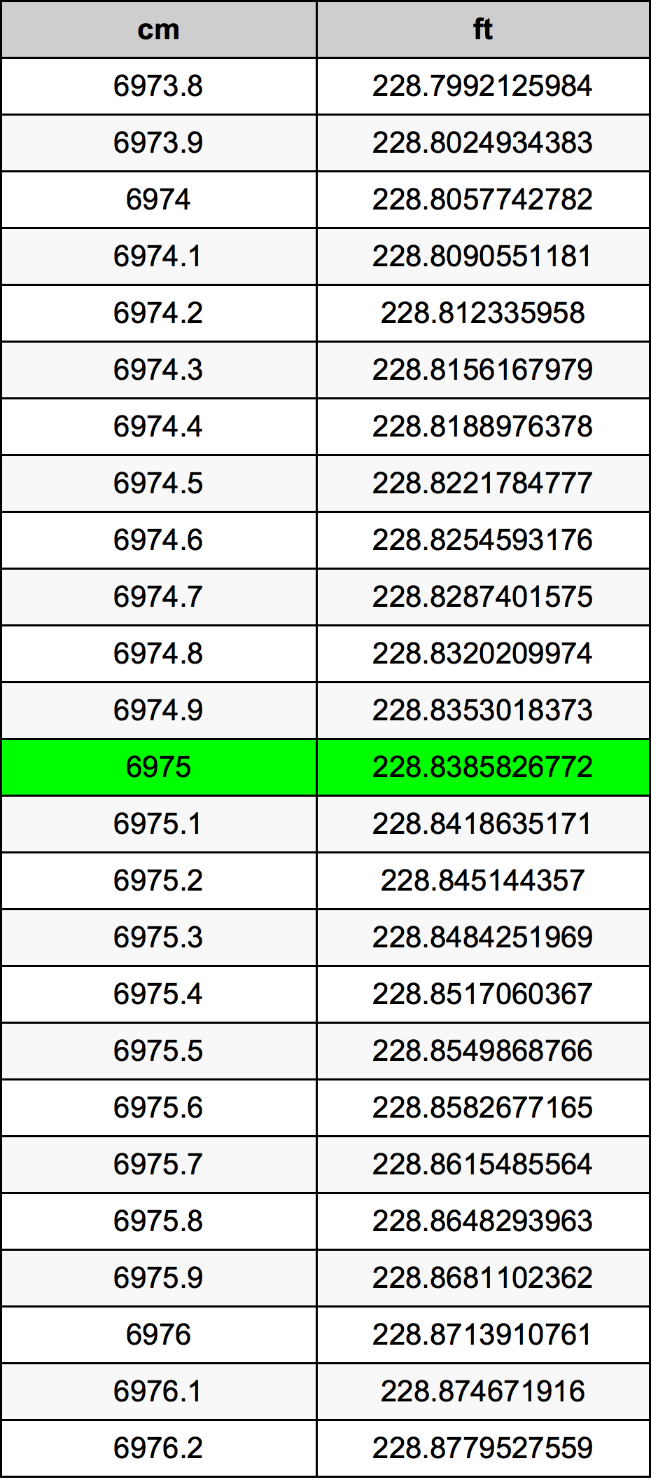 6975 Centímetro tabela de conversão