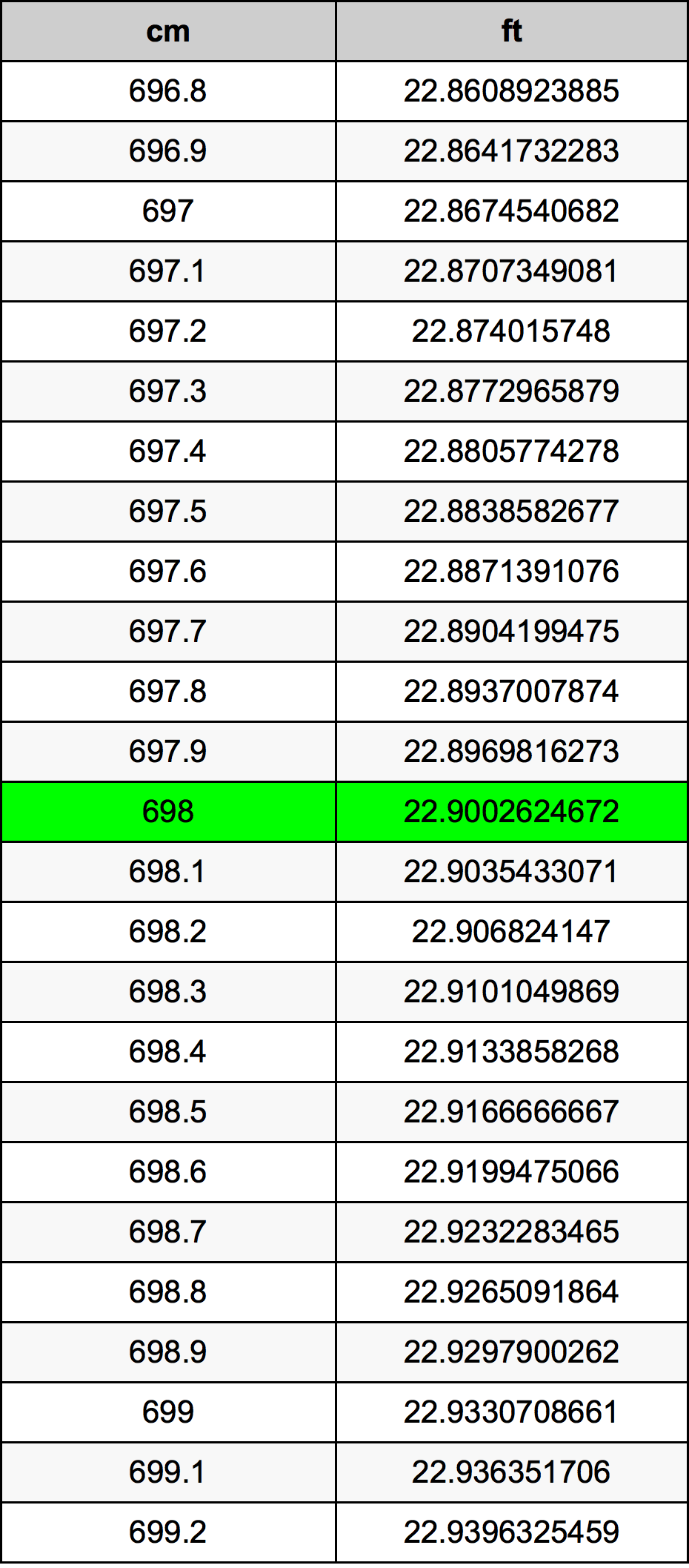 698 ċentimetru konverżjoni tabella
