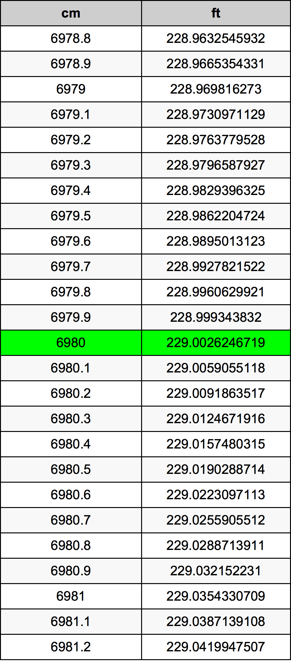 6980 Sentimeter konversi tabel