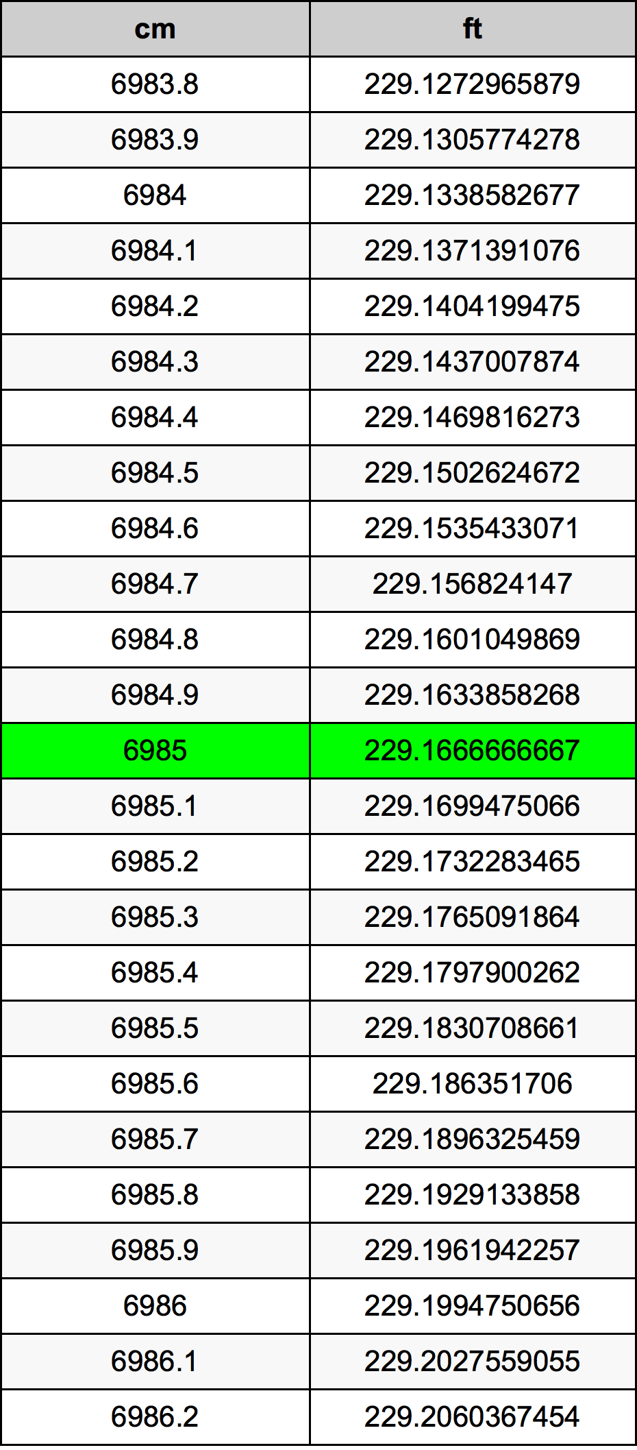 6985 ċentimetru konverżjoni tabella