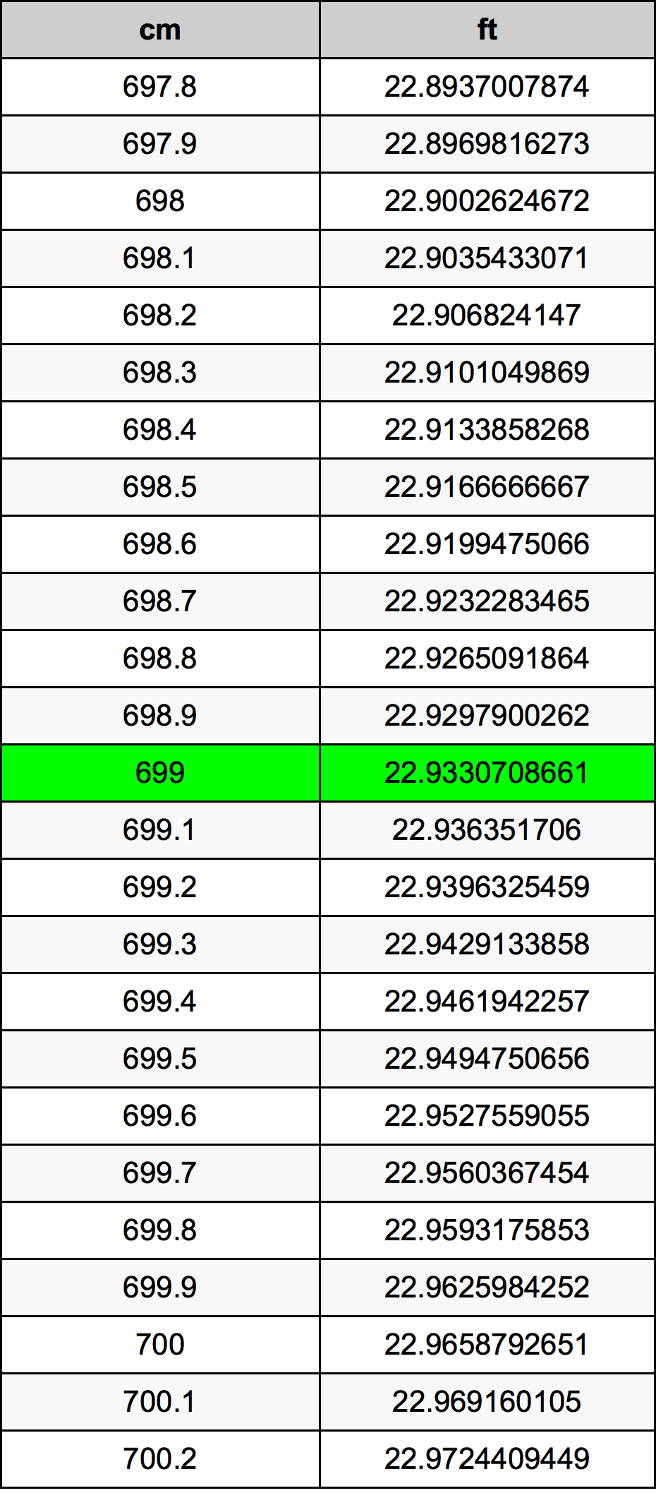 699 Centiméter átszámítási táblázat