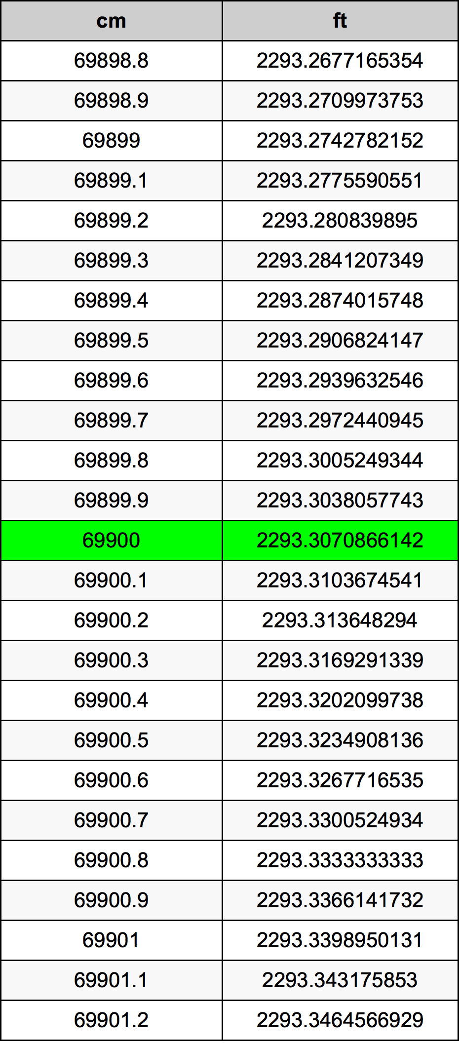 69900 Centímetro tabela de conversão