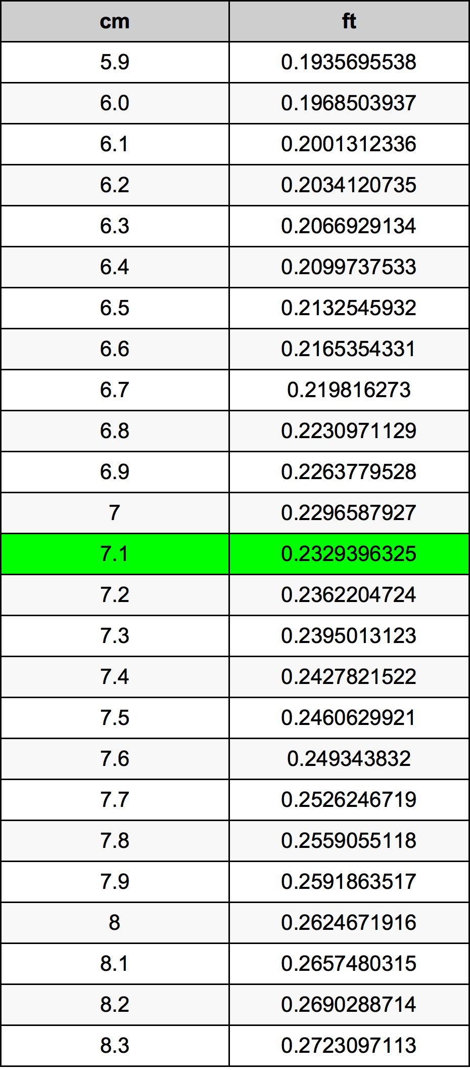 7.1 Centimetri Table