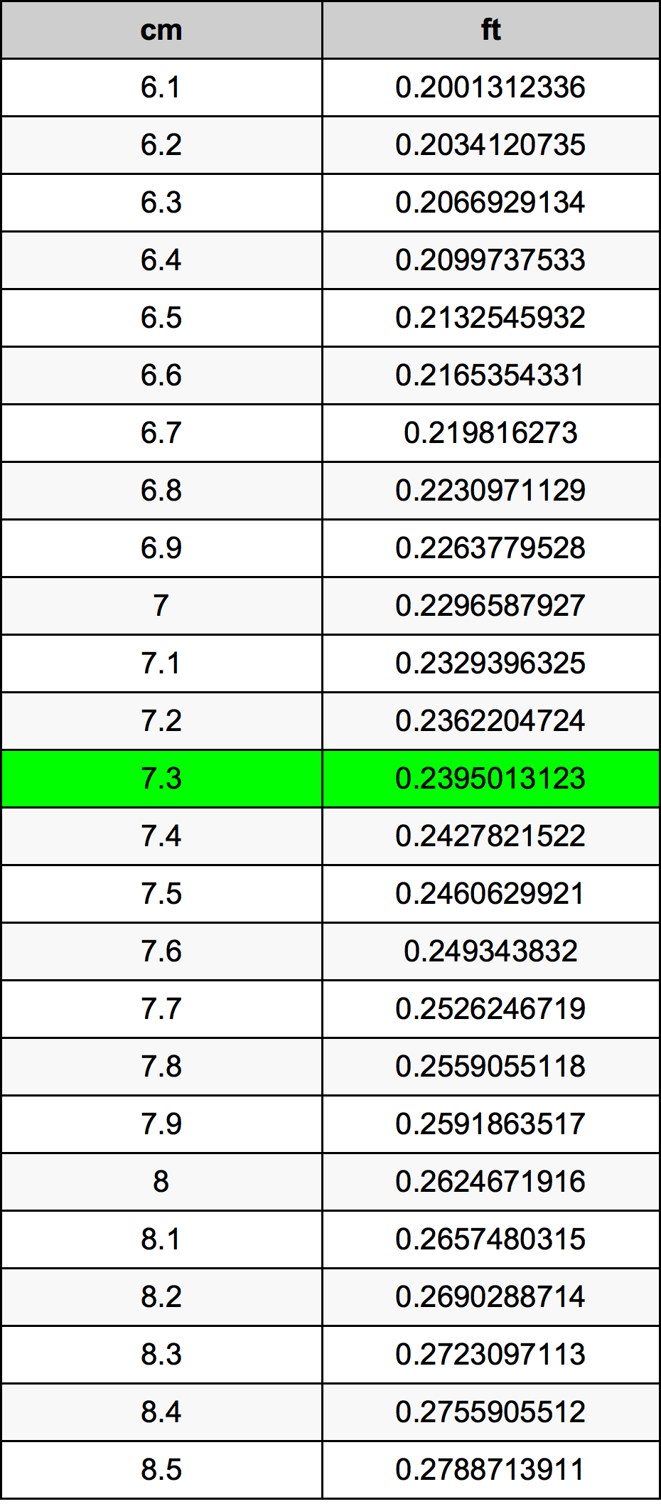 7.3 Centimetro tabella di conversione