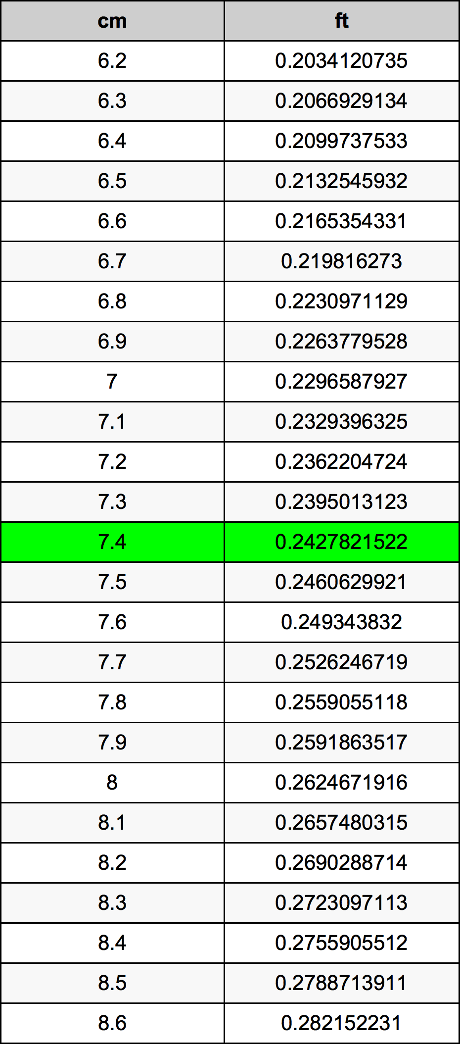 7.4 Centimetro tabella di conversione
