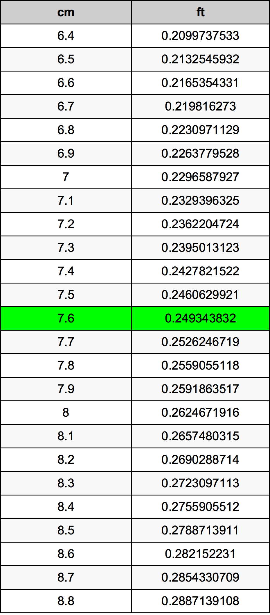 7.6 Centimetru tabelul de conversie