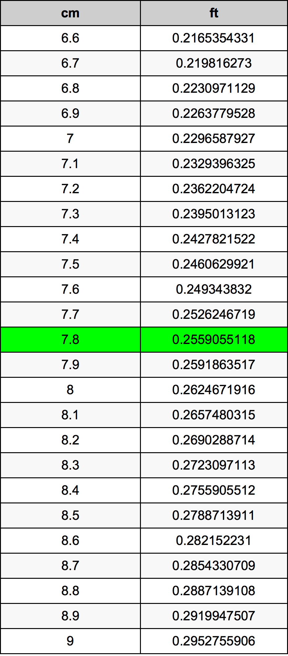 7.8 Centimetru tabelul de conversie