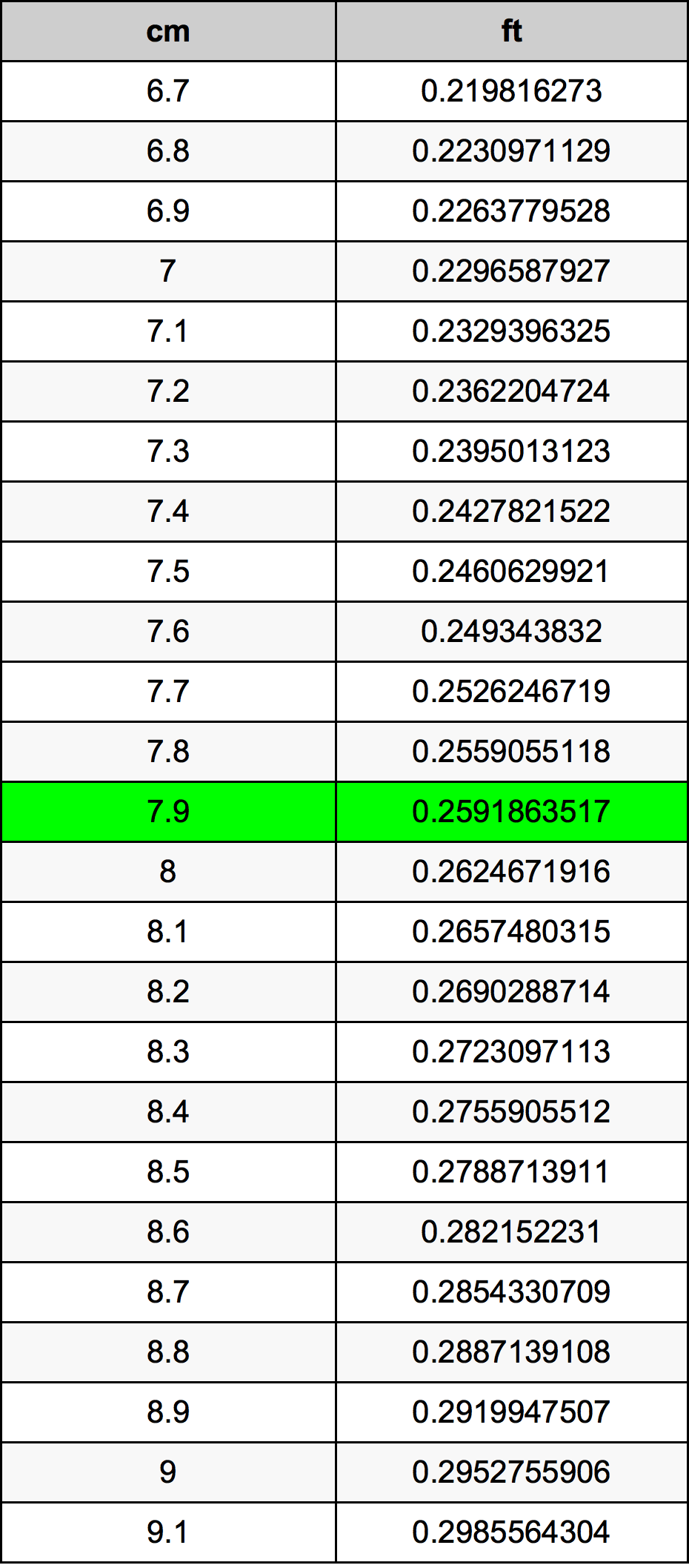 7.9 Centimetro tabella di conversione