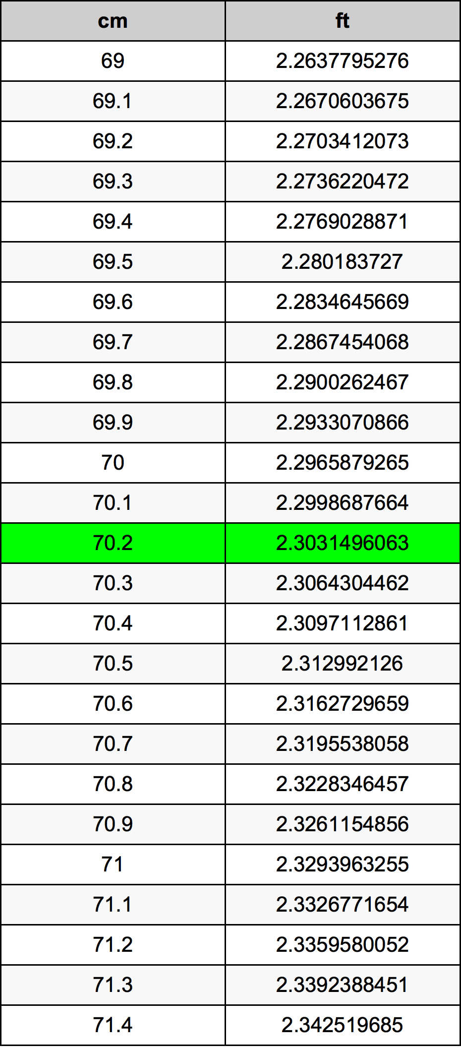 70.2 ċentimetru konverżjoni tabella