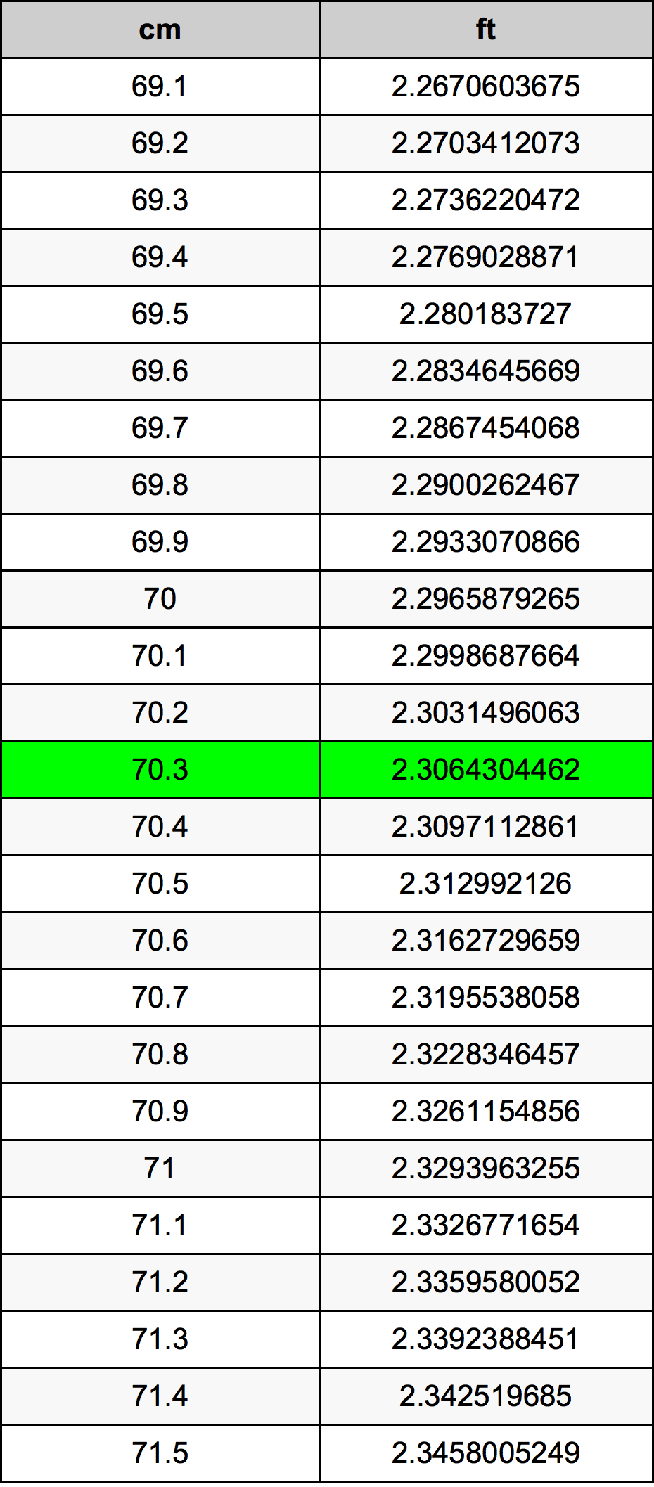70.3 ċentimetru konverżjoni tabella