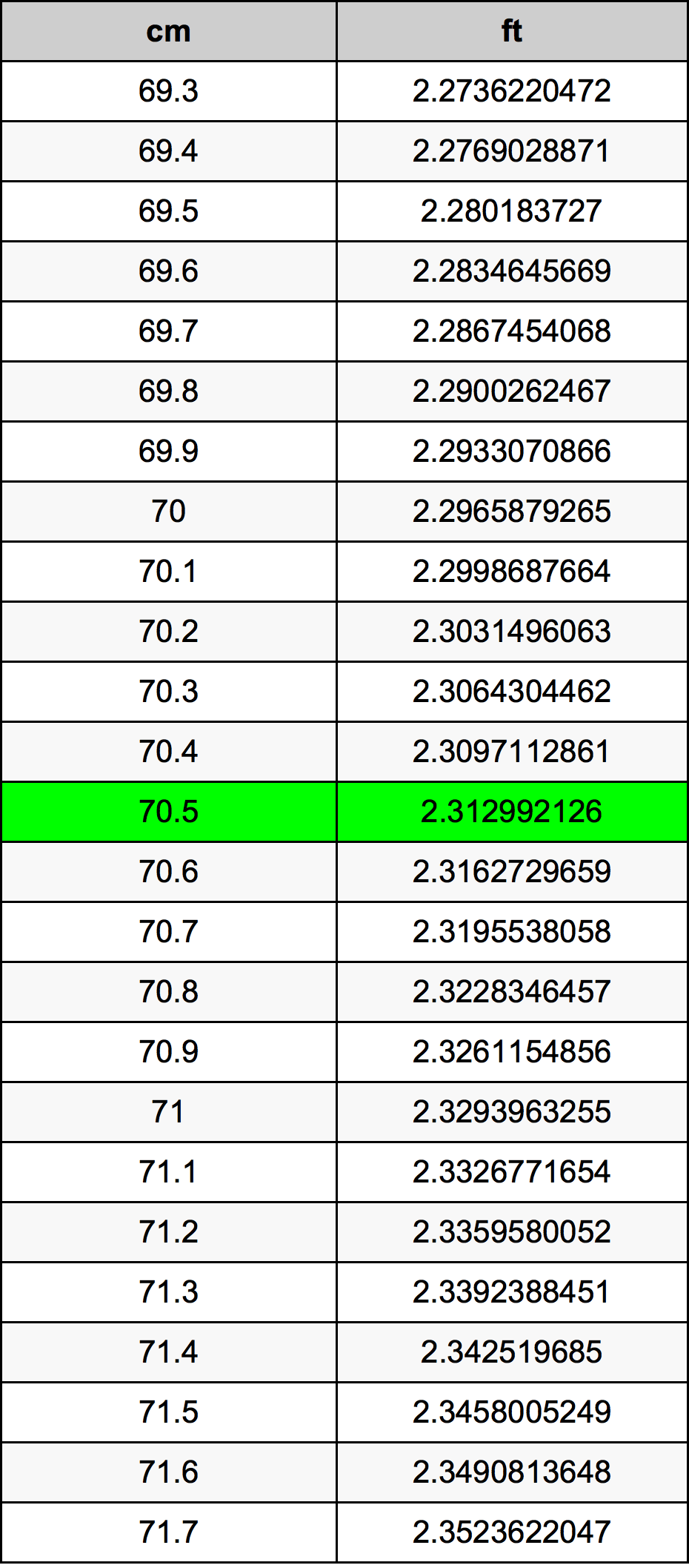 70.5 Centiméter átszámítási táblázat