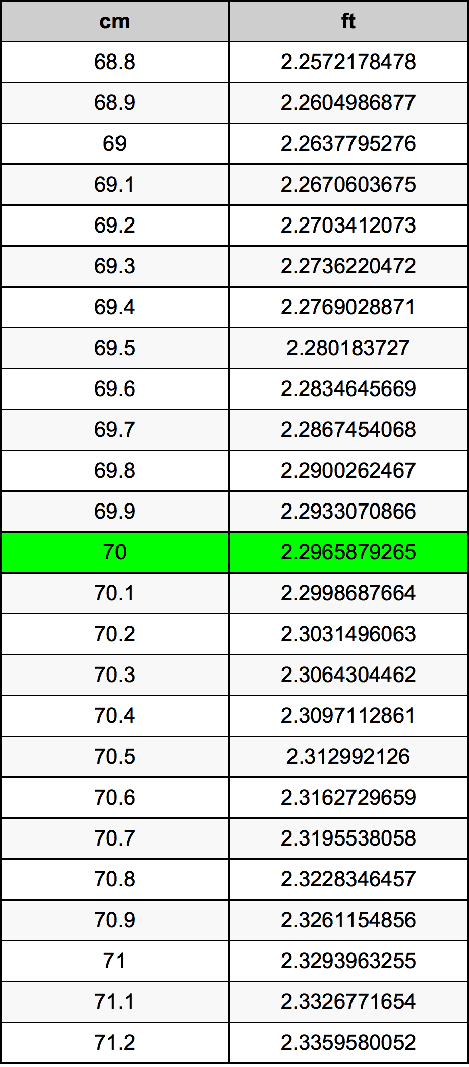 70 Sentimeter konversi tabel