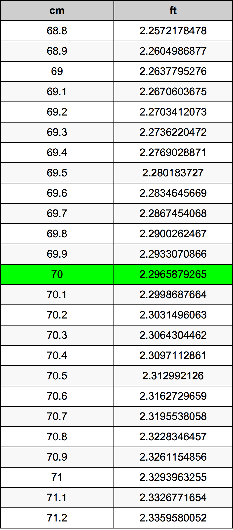 70 સેન્ટીમીટર રૂપાંતર કોષ્ટક