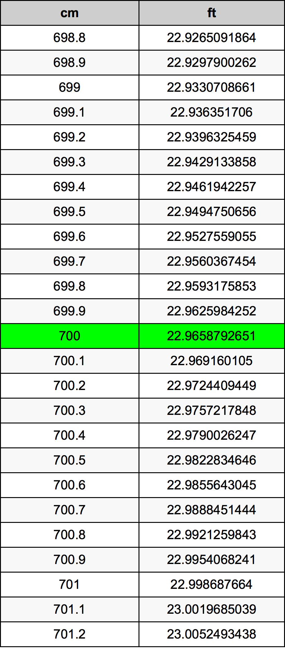 700 ċentimetru konverżjoni tabella
