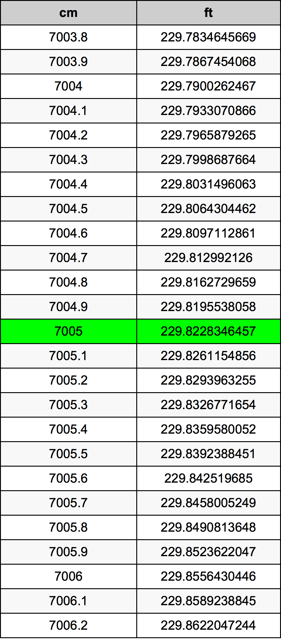 7005 ċentimetru konverżjoni tabella