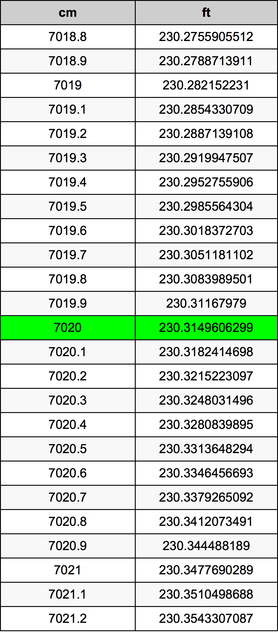 7020 Centímetro tabela de conversão