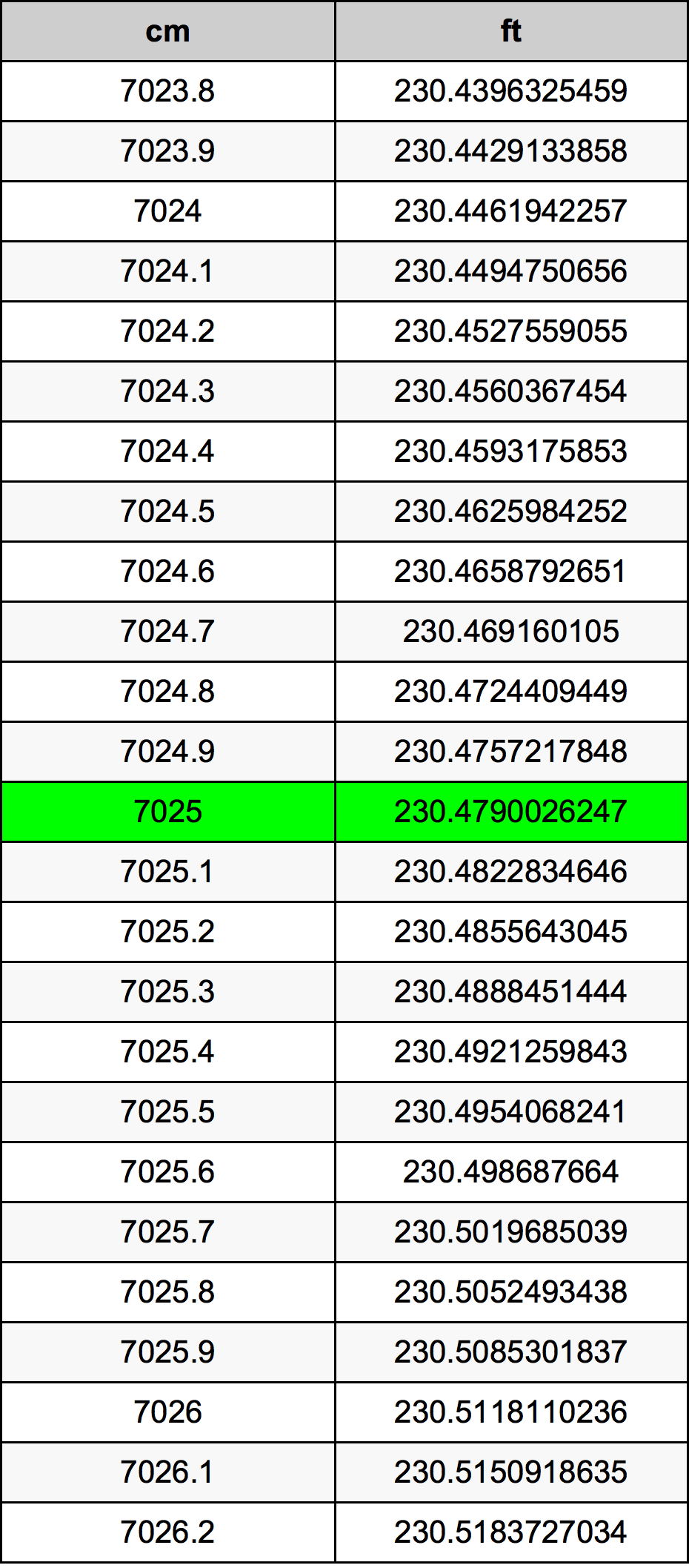 7025 Sentimeter konversi tabel