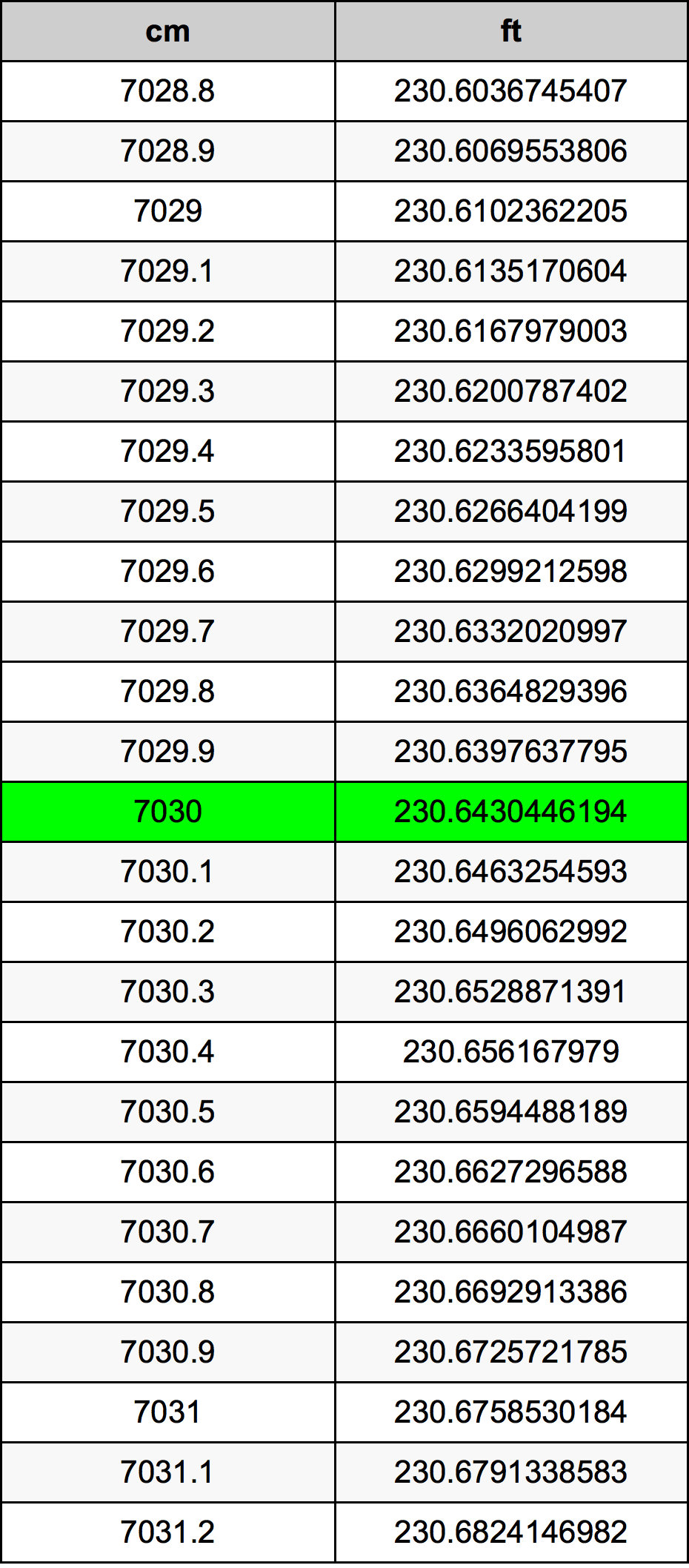 7030 ċentimetru konverżjoni tabella