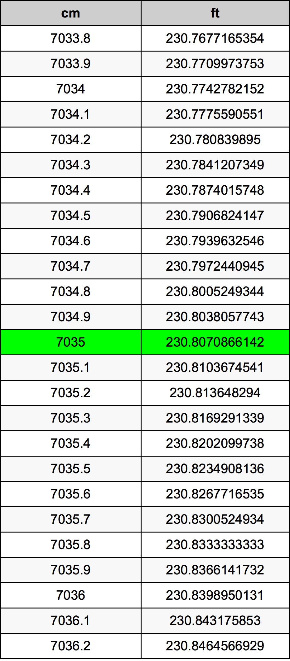 7035 Sentimeter konversi tabel