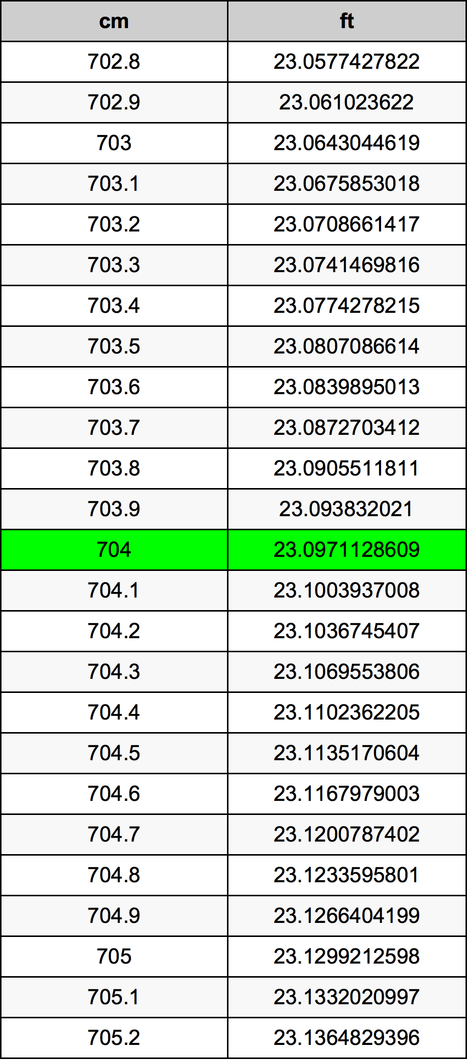 704 ċentimetru konverżjoni tabella