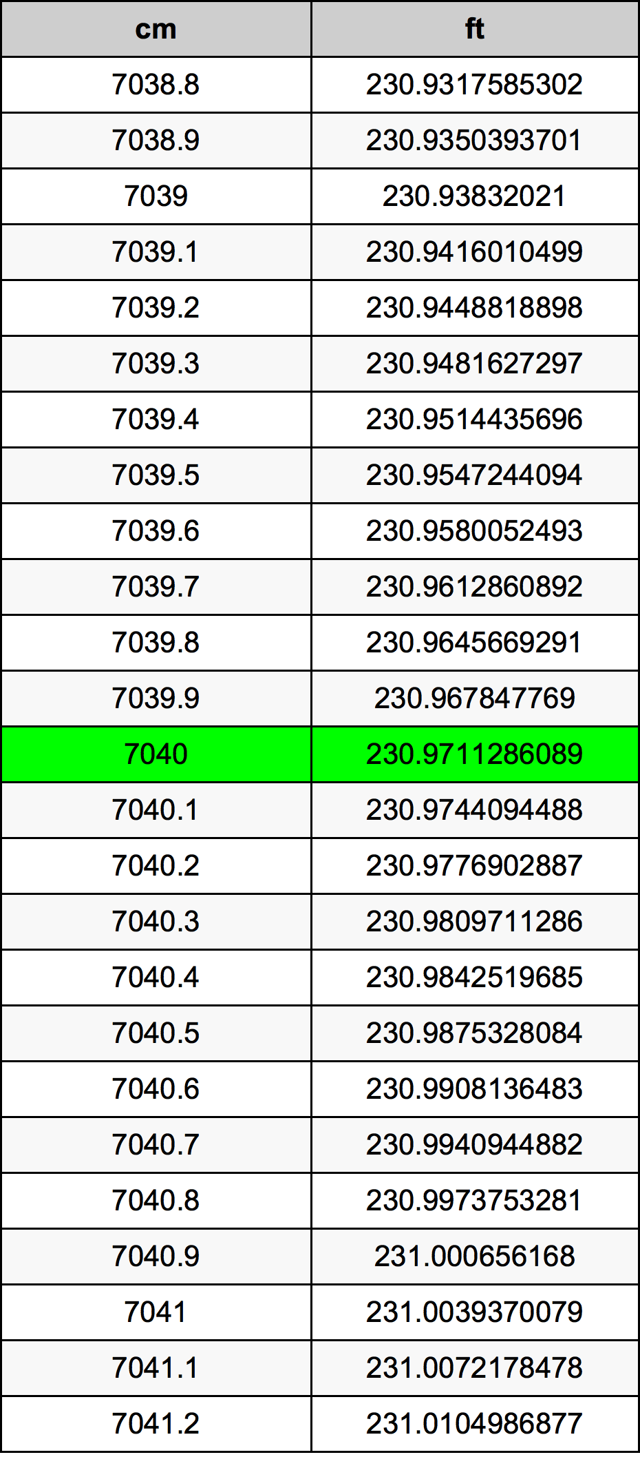 7040 Sentimeter konversi tabel
