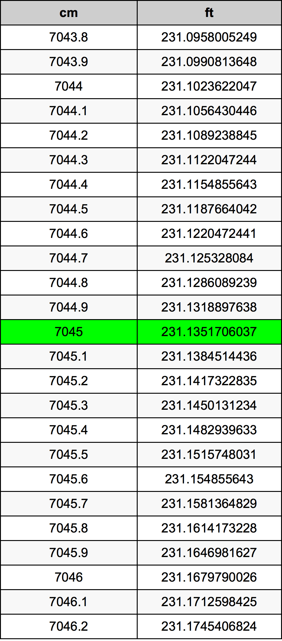 7045 Centímetro tabela de conversão