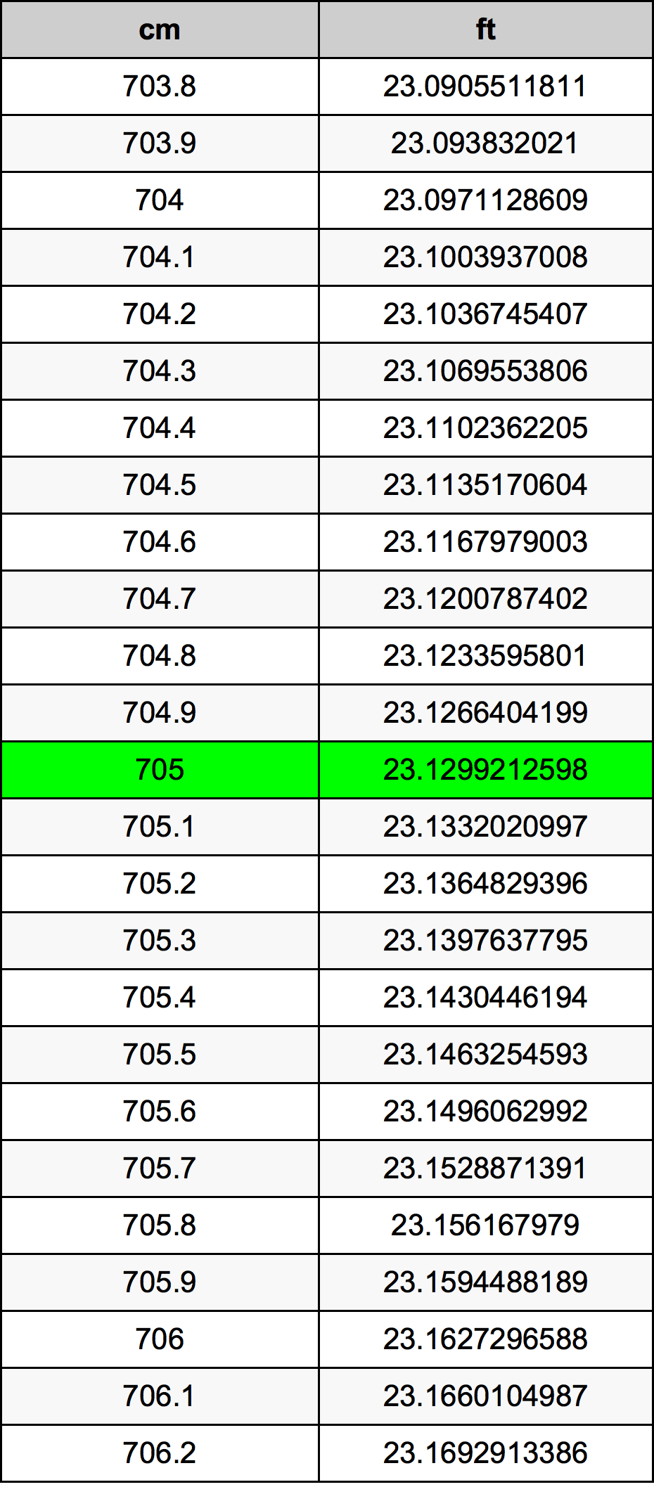 705 Centiméter átszámítási táblázat
