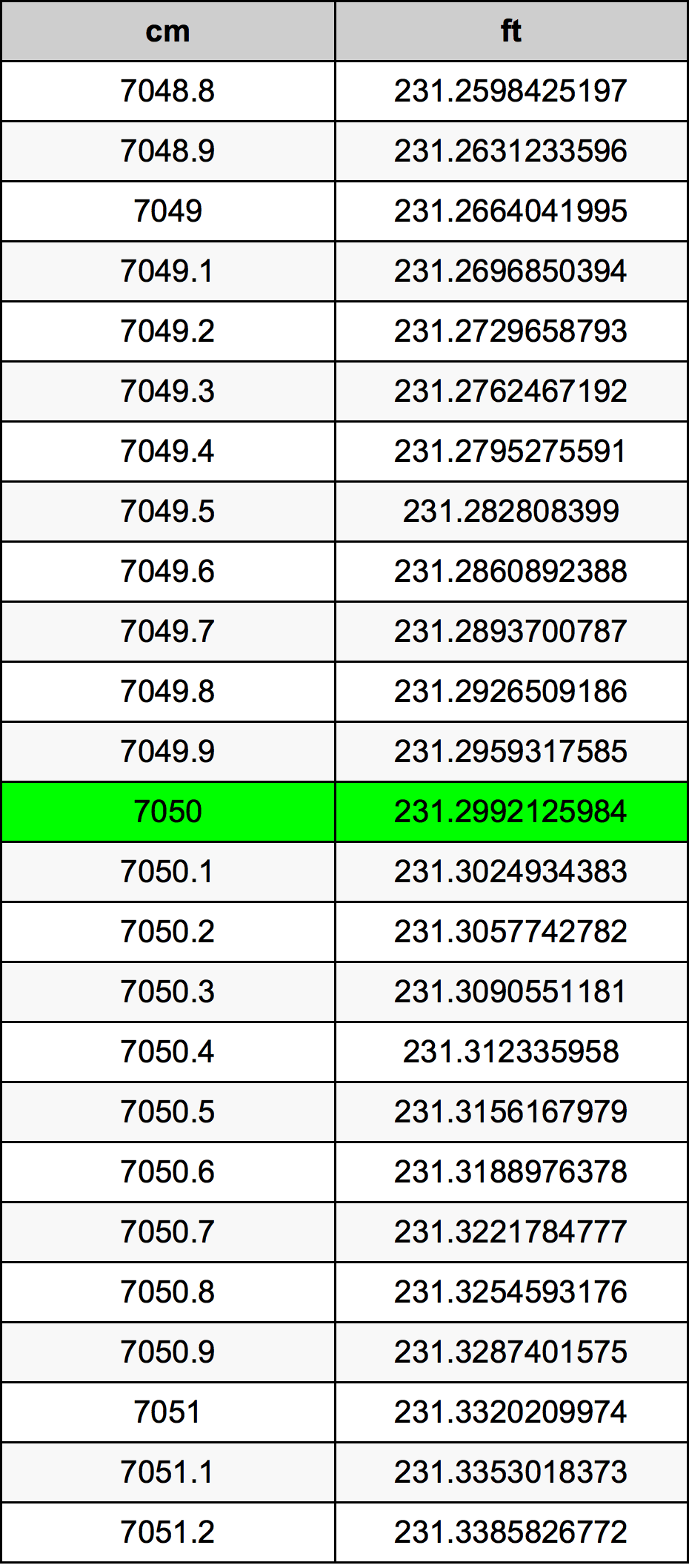7050 Sentimeter konversi tabel