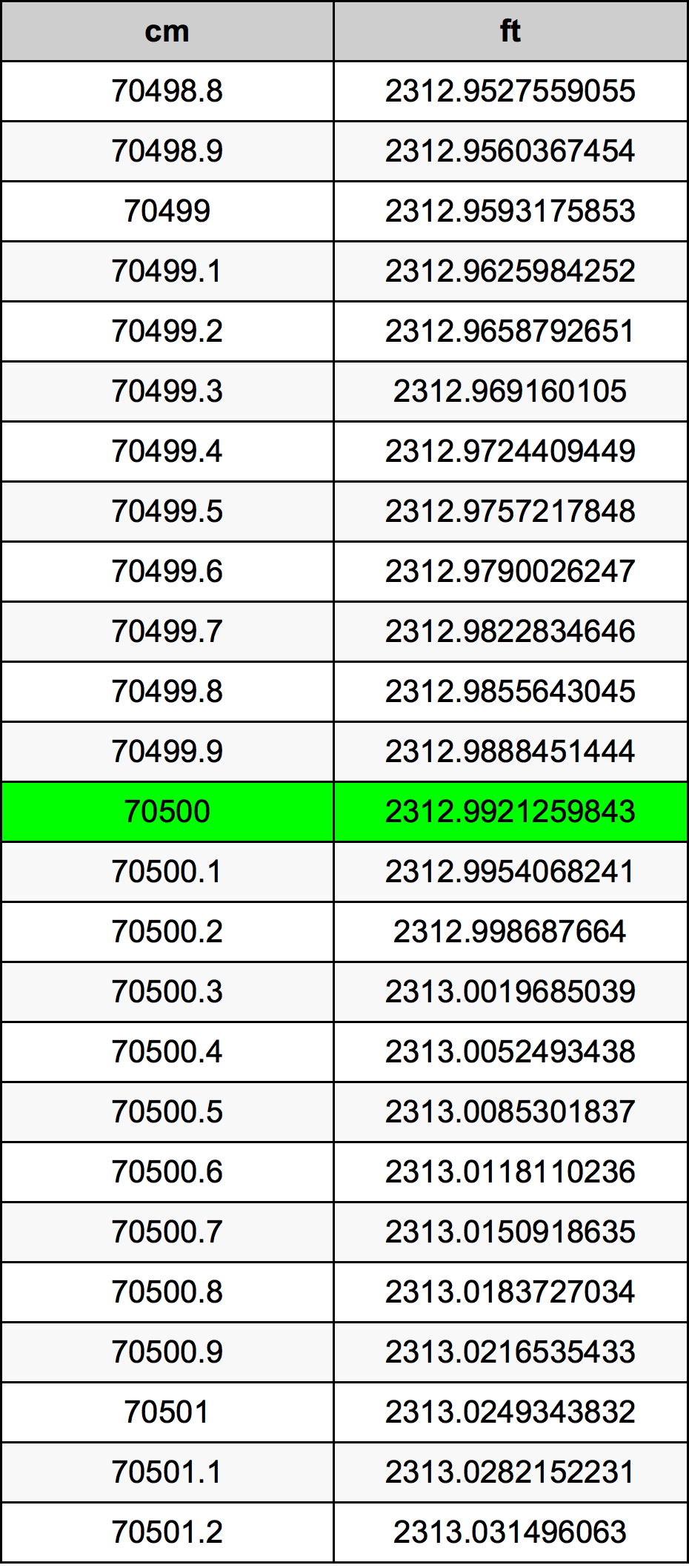 70500 Centiméter átszámítási táblázat