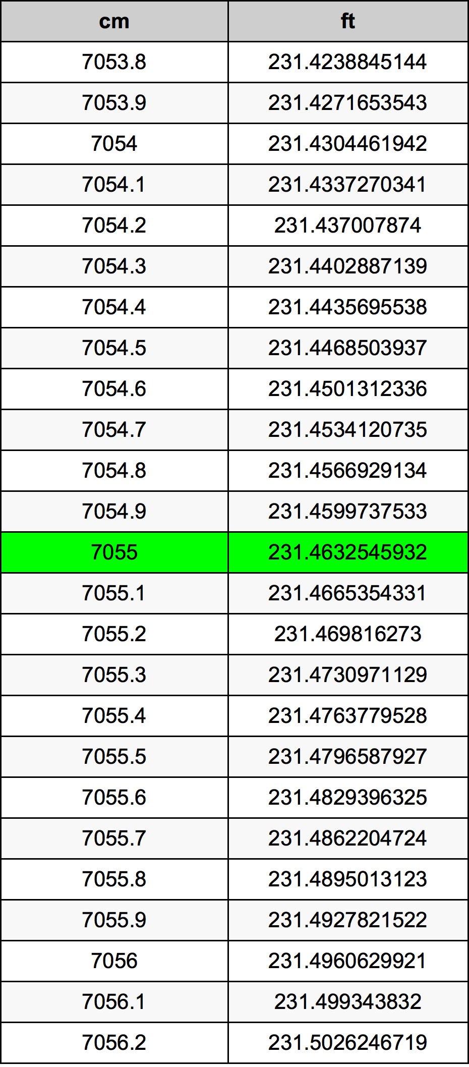 7055 ċentimetru konverżjoni tabella